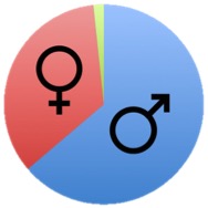 gender